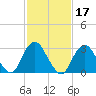 Seven Island tide chart for Thursday, February 17, 2022