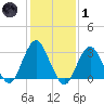Seven Island tide chart for Tuesday, February 1, 2022