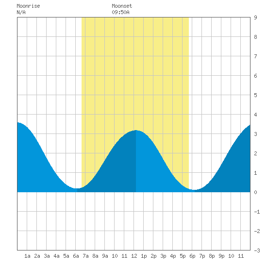 Seven Island tide chart for Tuesday, February 22, 2022