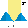 Seven Island tide chart for Sunday, February 27, 2022