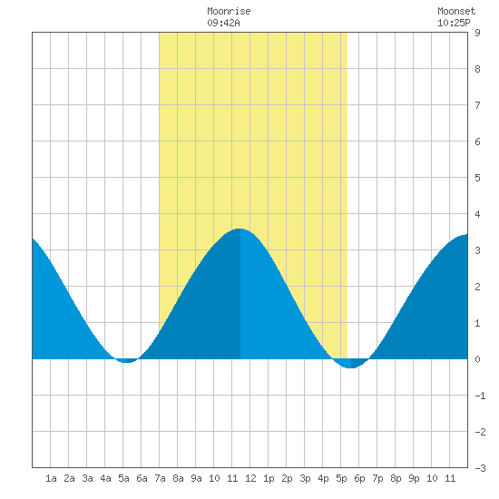Seven Island tide chart for Saturday, February 5, 2022