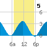 Seven Island tide chart for Saturday, February 5, 2022