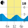 Seven Island tide chart for Thursday, March 10, 2022