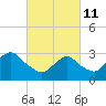 Seven Island tide chart for Friday, March 11, 2022