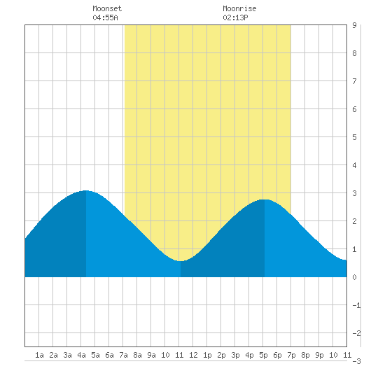 Seven Island tide chart for Sunday, March 13, 2022