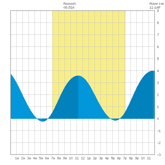 Seven Island tide chart for Monday, March 21, 2022