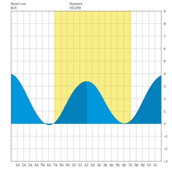 Seven Island tide chart for Tuesday, March 22, 2022