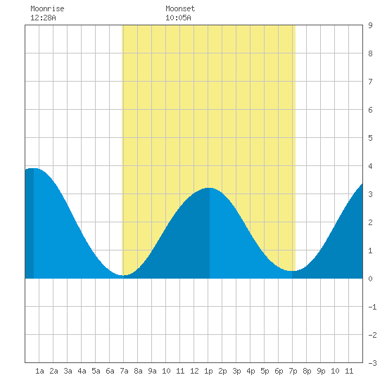 Seven Island tide chart for Wednesday, March 23, 2022