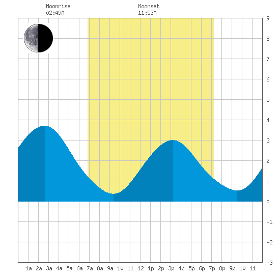 Seven Island tide chart for Friday, March 25, 2022