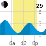 Seven Island tide chart for Friday, March 25, 2022