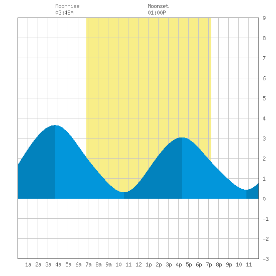 Seven Island tide chart for Saturday, March 26, 2022
