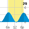 Seven Island tide chart for Tuesday, March 29, 2022