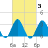 Seven Island tide chart for Thursday, March 3, 2022
