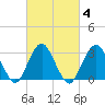 Seven Island tide chart for Friday, March 4, 2022