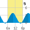 Seven Island tide chart for Saturday, March 5, 2022