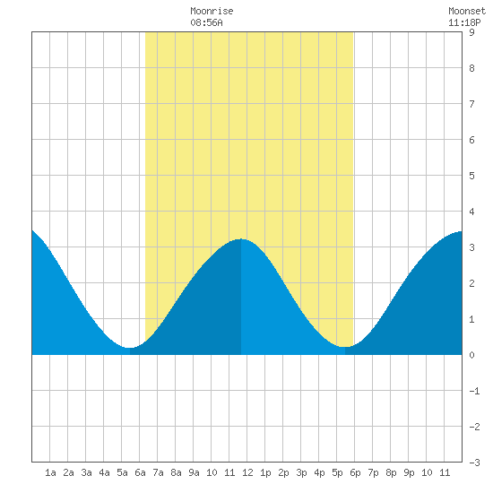 Seven Island tide chart for Monday, March 7, 2022