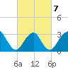 Seven Island tide chart for Monday, March 7, 2022
