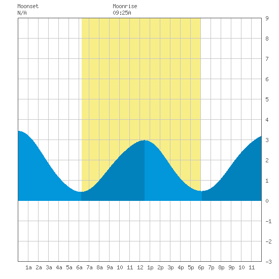 Seven Island tide chart for Tuesday, March 8, 2022