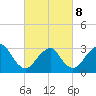 Seven Island tide chart for Tuesday, March 8, 2022