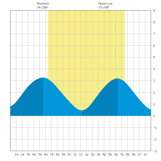 Seven Island tide chart for Tuesday, April 12, 2022