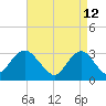 Seven Island tide chart for Tuesday, April 12, 2022