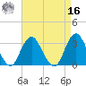 Seven Island tide chart for Saturday, April 16, 2022