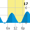 Seven Island tide chart for Sunday, April 17, 2022