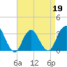 Seven Island tide chart for Tuesday, April 19, 2022