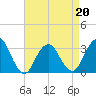 Seven Island tide chart for Wednesday, April 20, 2022