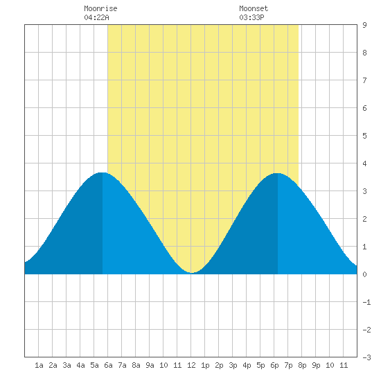 Seven Island tide chart for Tuesday, April 26, 2022