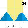 Seven Island tide chart for Tuesday, April 26, 2022