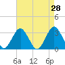 Seven Island tide chart for Thursday, April 28, 2022