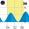 Seven Island tide chart for Saturday, April 30, 2022