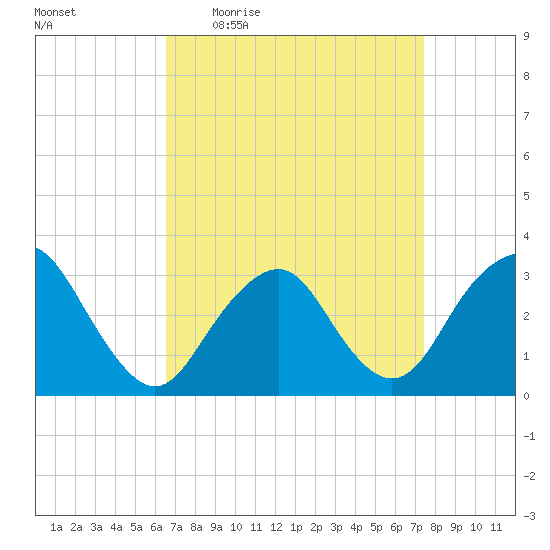 Seven Island tide chart for Tuesday, April 5, 2022