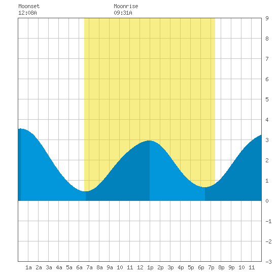 Seven Island tide chart for Wednesday, April 6, 2022