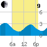 Seven Island tide chart for Saturday, April 9, 2022