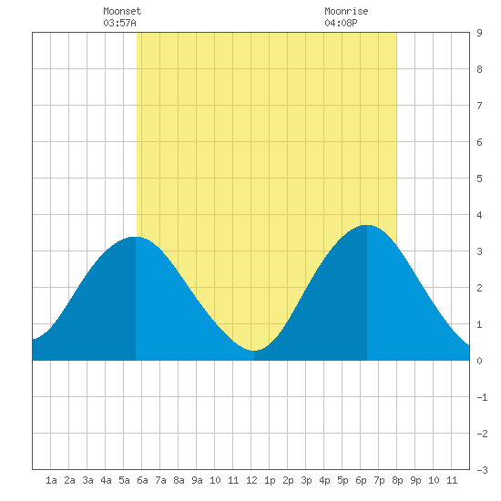 Seven Island tide chart for Thursday, May 12, 2022