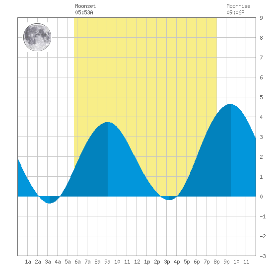Seven Island tide chart for Monday, May 16, 2022