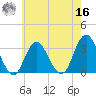 Seven Island tide chart for Monday, May 16, 2022