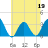 Seven Island tide chart for Thursday, May 19, 2022
