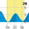 Seven Island tide chart for Friday, May 20, 2022
