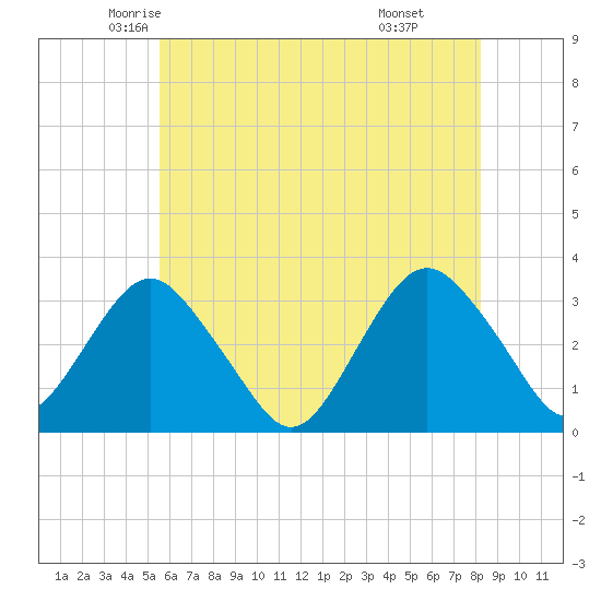 Seven Island tide chart for Wednesday, May 25, 2022