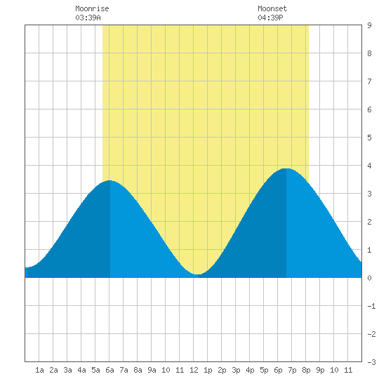 Seven Island tide chart for Thursday, May 26, 2022