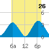 Seven Island tide chart for Thursday, May 26, 2022