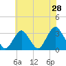 Seven Island tide chart for Saturday, May 28, 2022