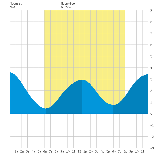 Seven Island tide chart for Thursday, May 5, 2022