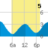 Seven Island tide chart for Thursday, May 5, 2022