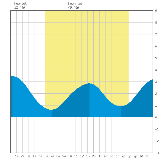 Seven Island tide chart for Friday, May 6, 2022