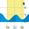 Seven Island tide chart for Friday, May 6, 2022