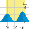 Seven Island tide chart for Saturday, June 11, 2022